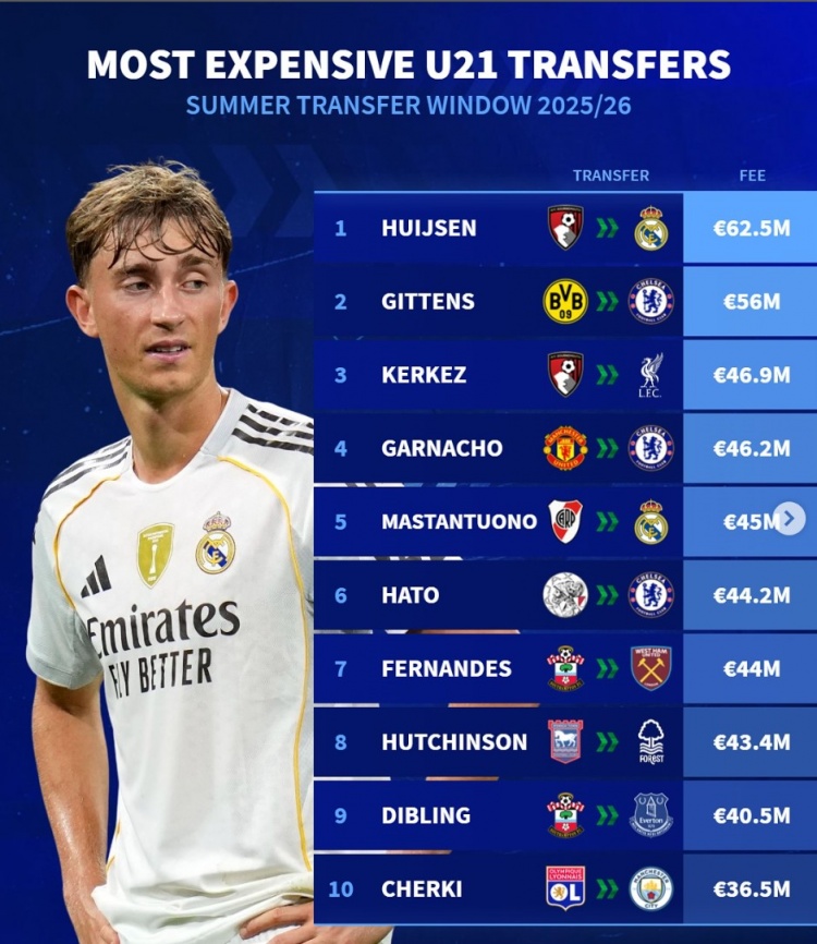 pg电子直营站-德转今夏U21最贵转会：赫伊森压吉滕斯居首 科尔克兹&amp;加纳乔在列