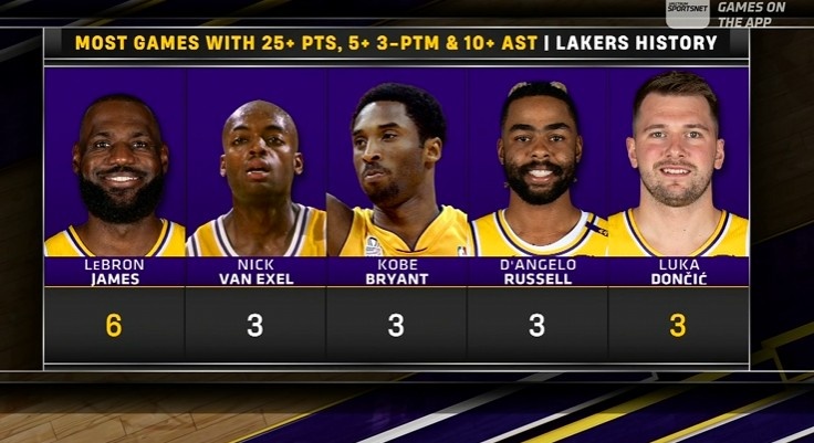 pg电子官网-湖人队史25+10助&amp;3记三分场次：老詹6次居首 东契奇3次持平科比